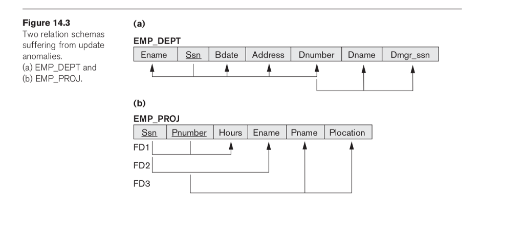 (right). mapped from the ternary relationship SUPPLY in the ER diagram below