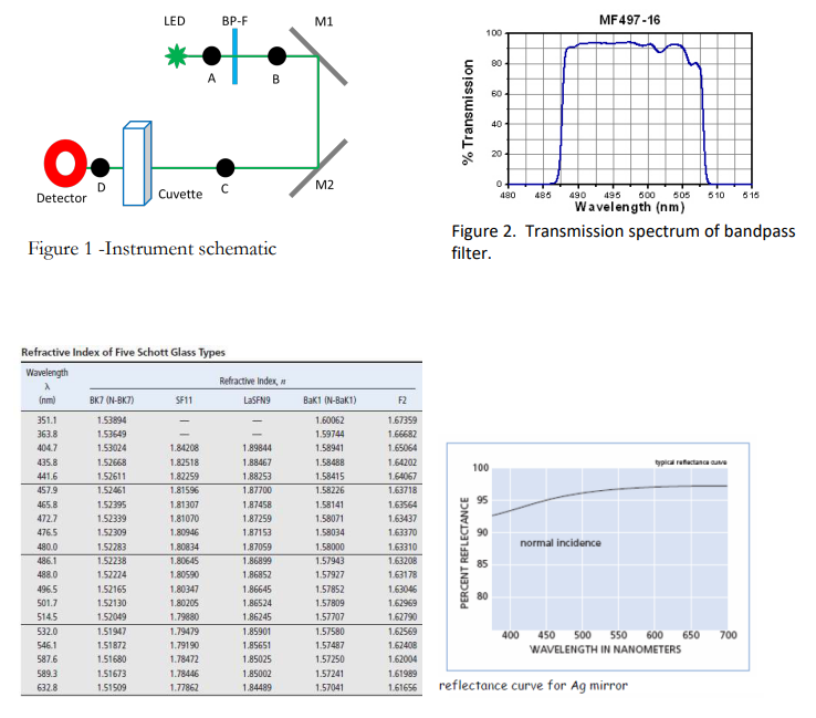 work! 1. Consider the following instrument configuration: A multiwavelength, collimated Light Emitting