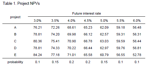 Table 1 below reports the present values (in E million) of different