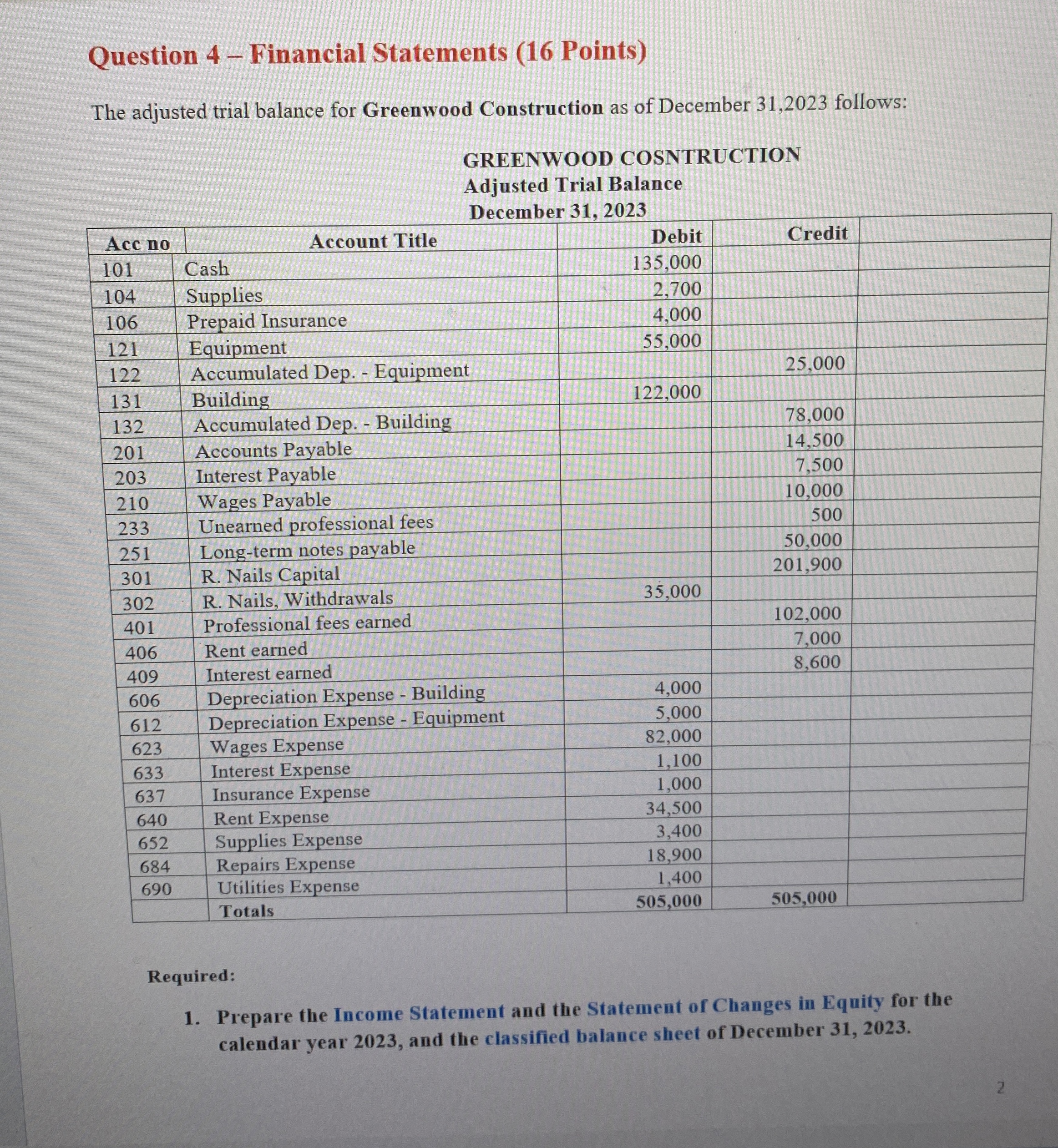  Question 4- Financial Statements (16 Points) The adjusted trial balance for