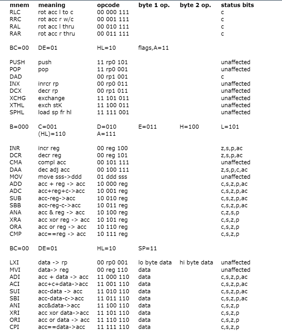 in hex address 0x200 by 4, and store the result in address