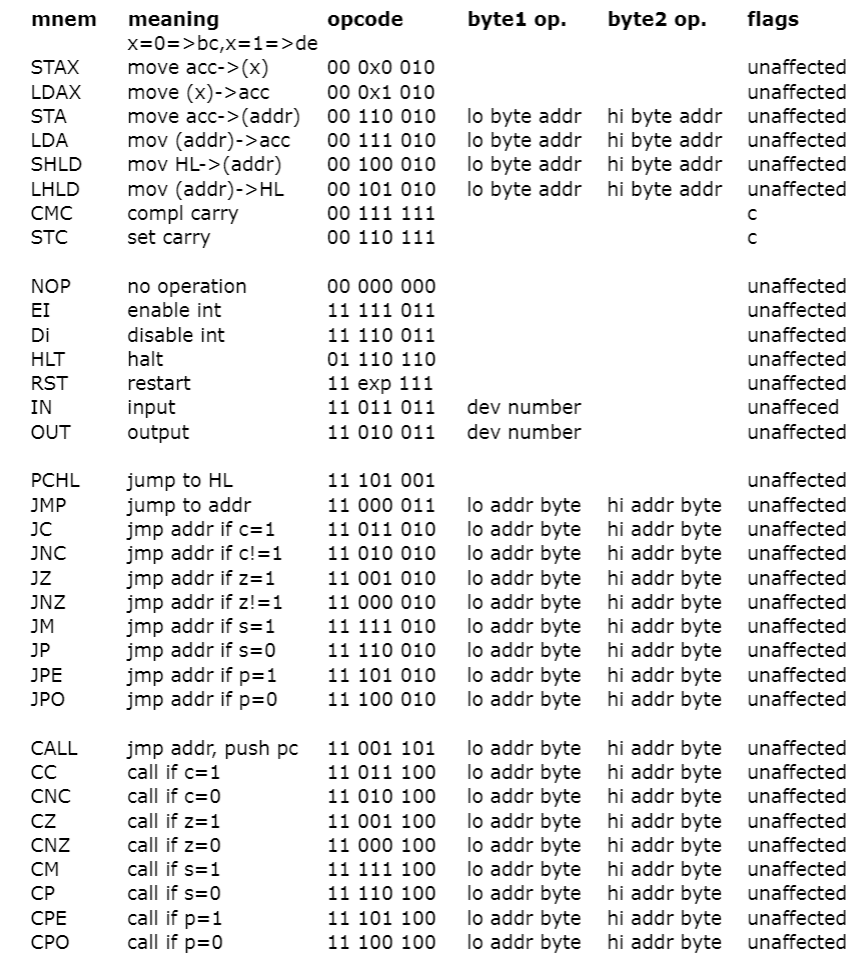 0x201. The program should start in address 0x100. You can assume the