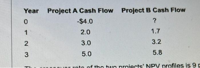  Canfly Airlines is considering two mutually exclusive projects, Project A and