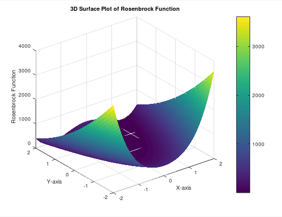  Write a MATLAB script to visualize a 3D surface plot of