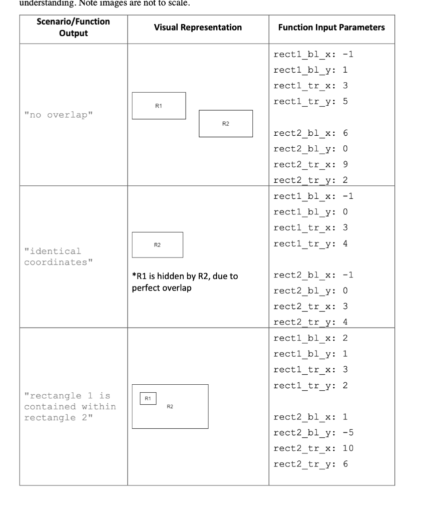 Passing all these test cases does not guarantee your code is correct.