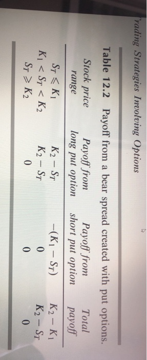 what will be the payoff of bear spread created using Calls ??the