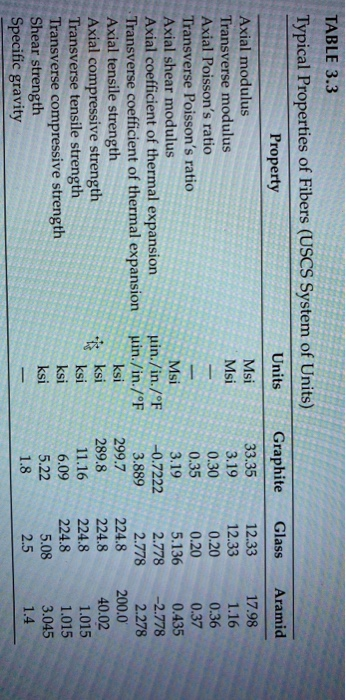 [0/90] glass/epoxy laminate. Use the properties of glass/epoxy unidirectional lamina from Table