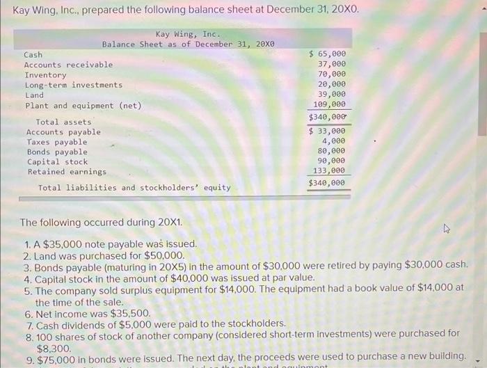 what am i missing ?please help Kay Wing, Inc., prepared the following