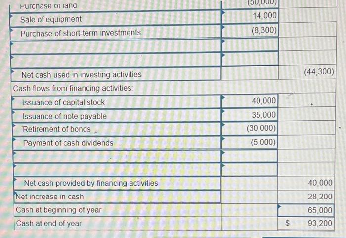 and equipment (net) Total assets Accounts payable Taxes payable Bonds payable Capital