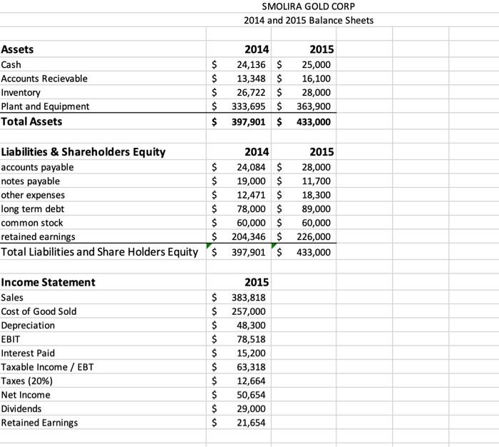 prepare statement of cash flows.. please explain how to do this SMOLIRA
