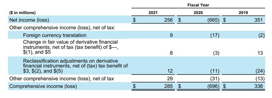\$ e. Operating Expenses \$ 2. Assume that the company projects the