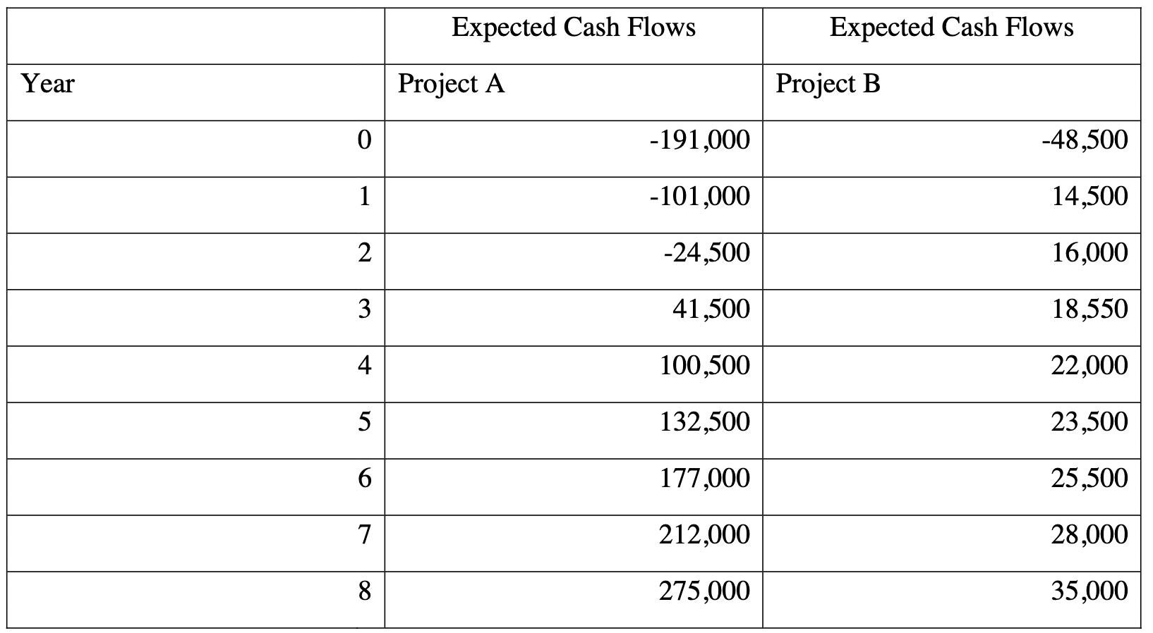 You have been asked to analyze two mutually exclusive projects. a) Construct