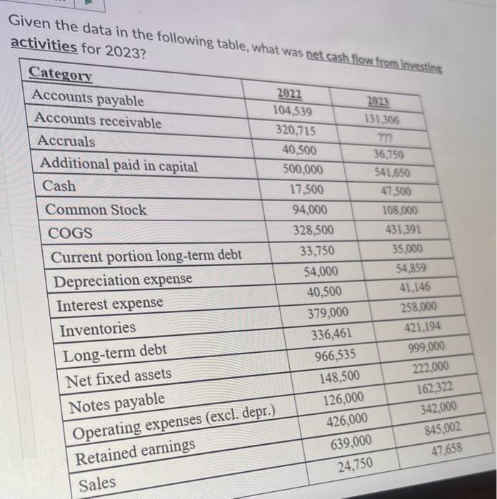  Given the data in the following table, what was net cash