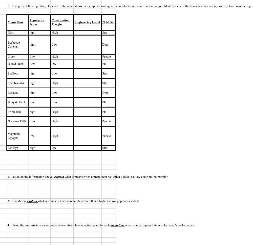 1. Using the following table, plot each of the menu items
