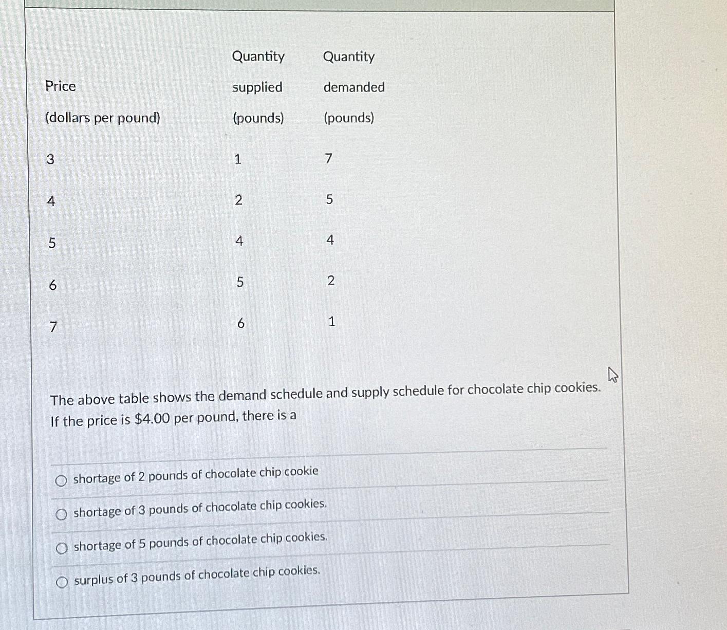  Quantity Price (dollars per pound) 3 4 5 6 7 supplied