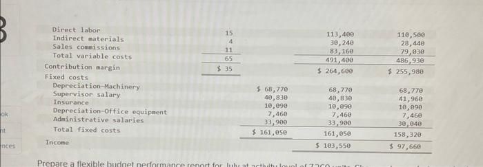 unit. 2. Compute total fixed costs. 3. Prepare a flexible budget at