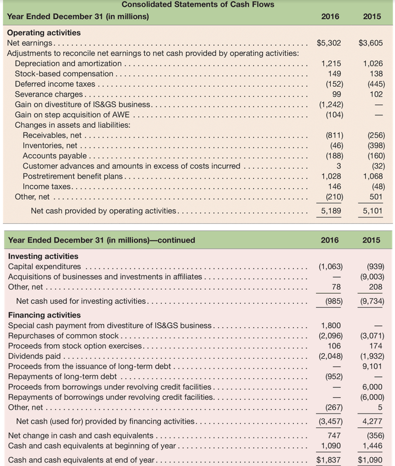 financial statements to answer the requirements. 2016 2015 $40,365 6,883 47,248 $34,868