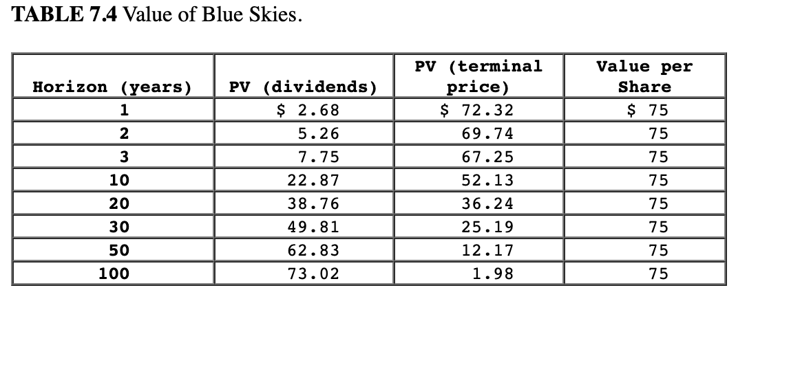 years 1, 2, 3, and 10, assuming that investors expect the dividend