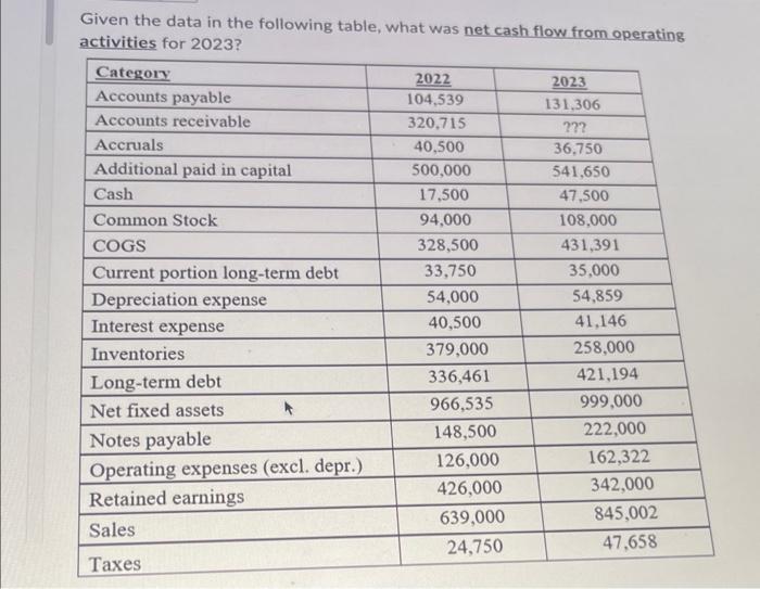  Given the data in the following table, what was net cash