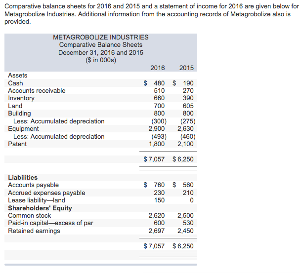  Comparative balance sheets for 2016 and 2015 and a statement of