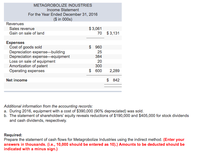 income for 2016 are given below for Metagrobolize Industries. Additional information from