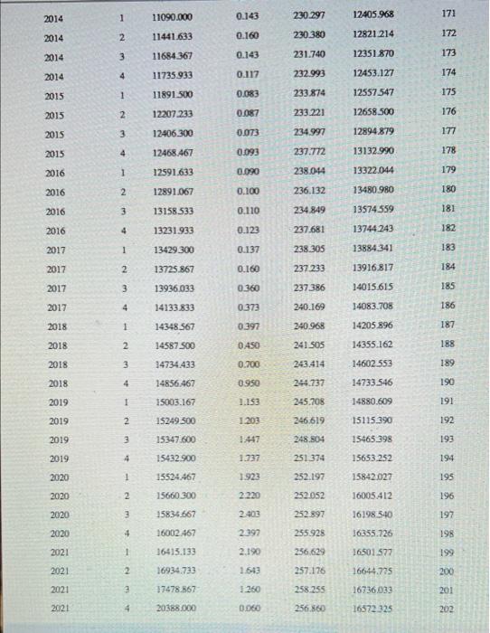 belief is correct. Test at the 0.05 level. (10 points) Year Quarter