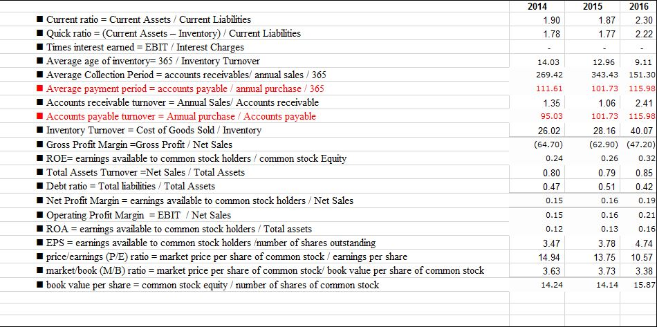  1-Classify the ratio as below groups Leverage Ratios: to measure the