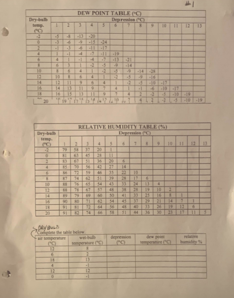  Complete the table using the table provided. F DEW POINT TABLE