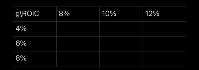  Construct the ROIC growth matrix based on the following assumptions: 10%