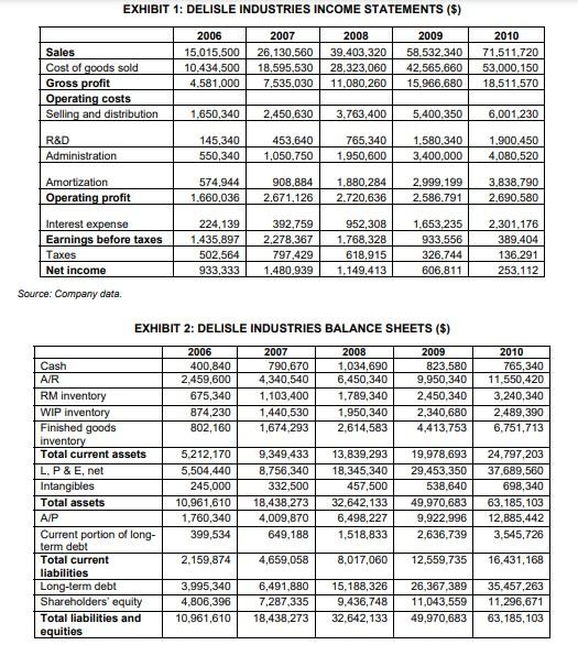 3. Based on case Analysis: DELISLE Industries_Ratio Analysis A. Prepare the following