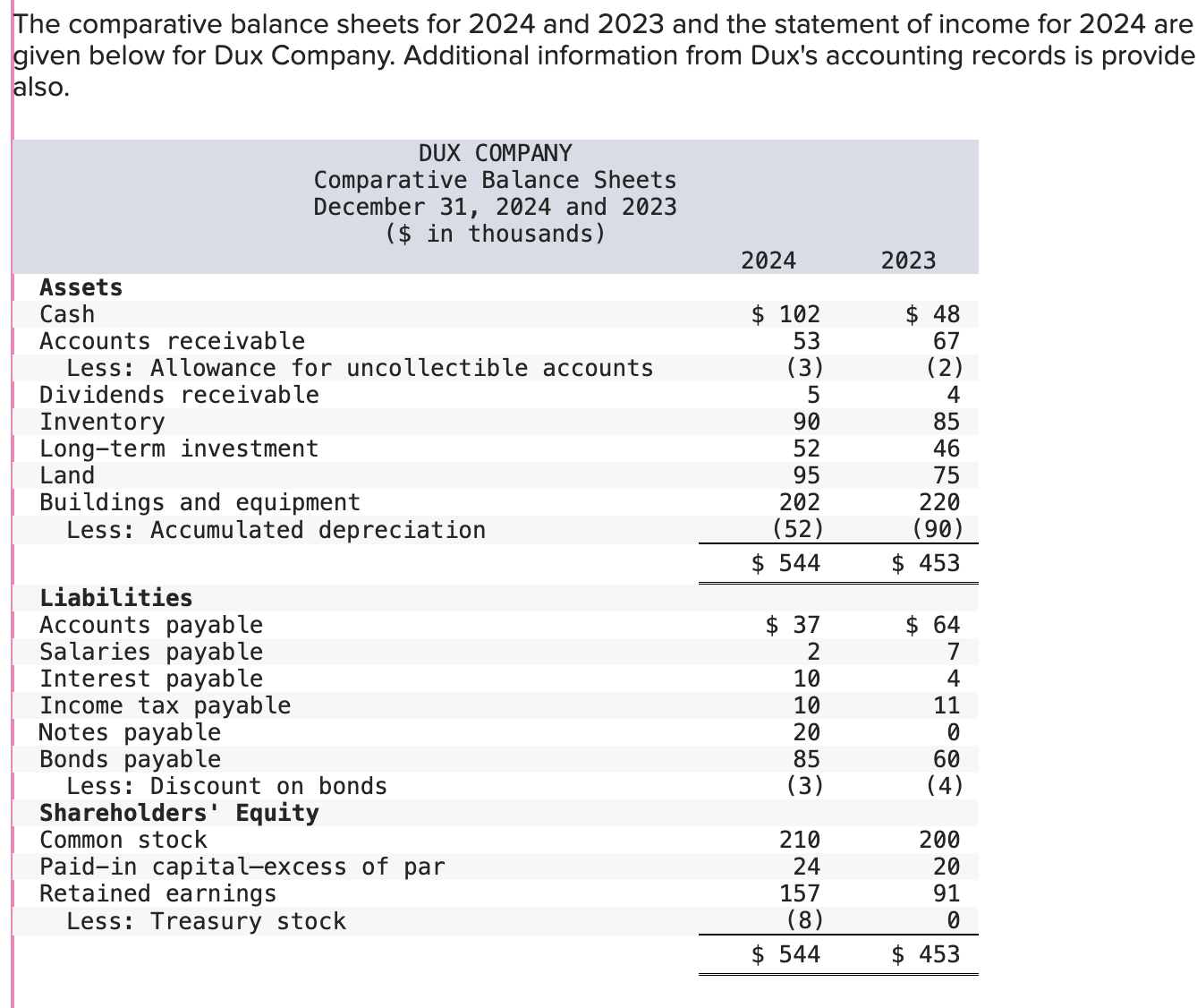  The comparative balance sheets for 2024 and 2023 and the statement