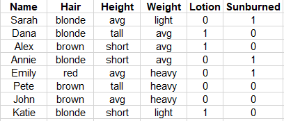 Youve compiled information on eight beach goers and whether they got sunburnt