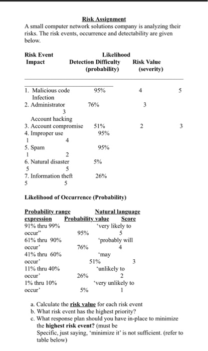 Risk Assignment A small computer network solutions company is analyzing their