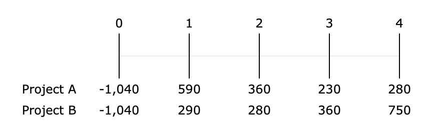  Bellinger Industries is considering two projects for inclusion in its capital