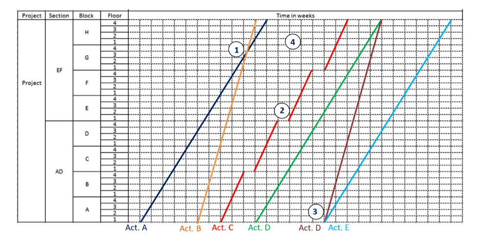  Consider the given flow line diagram and answer the questionWhat is