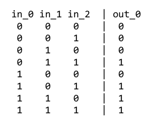 Implement the truth table below using either Sum of Products (SOP) or