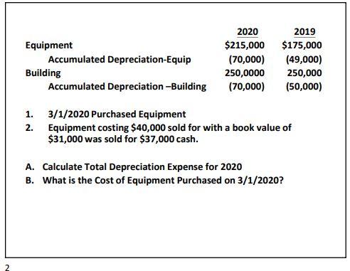 Accumulated Depreciation-Equip Building Accumulated Depreciation -Building 2020 $140,000 (40,000) 220,0000 (50,000) 2019