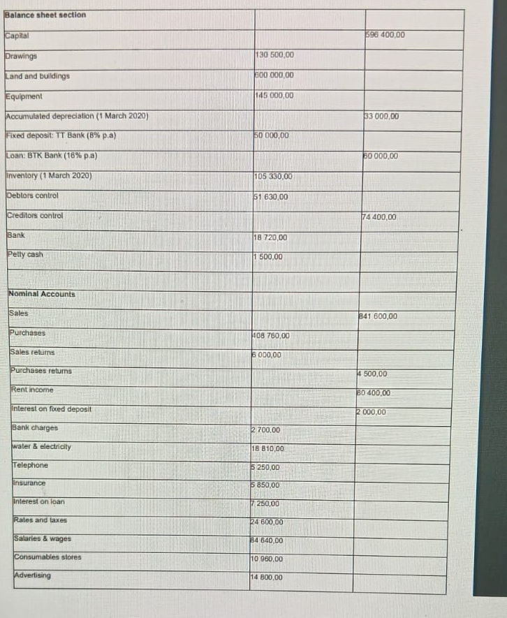  How can I figure out \table[[Balance sheet section,,],[Capital,,396400.00],[Drawings,130500,00,],[Land and buildings,300000,00,],[Equipment,145000,00,],[Accumulated depreciation