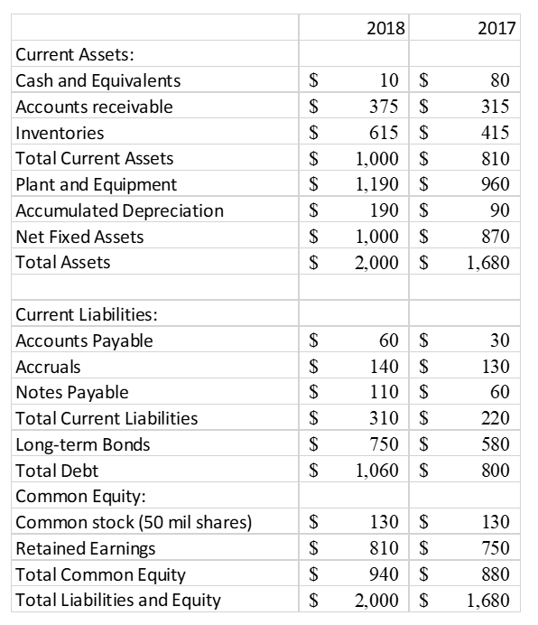 2018 2017 Current Assets: Cash and Equivalents $ 10 $ 80 Accounts