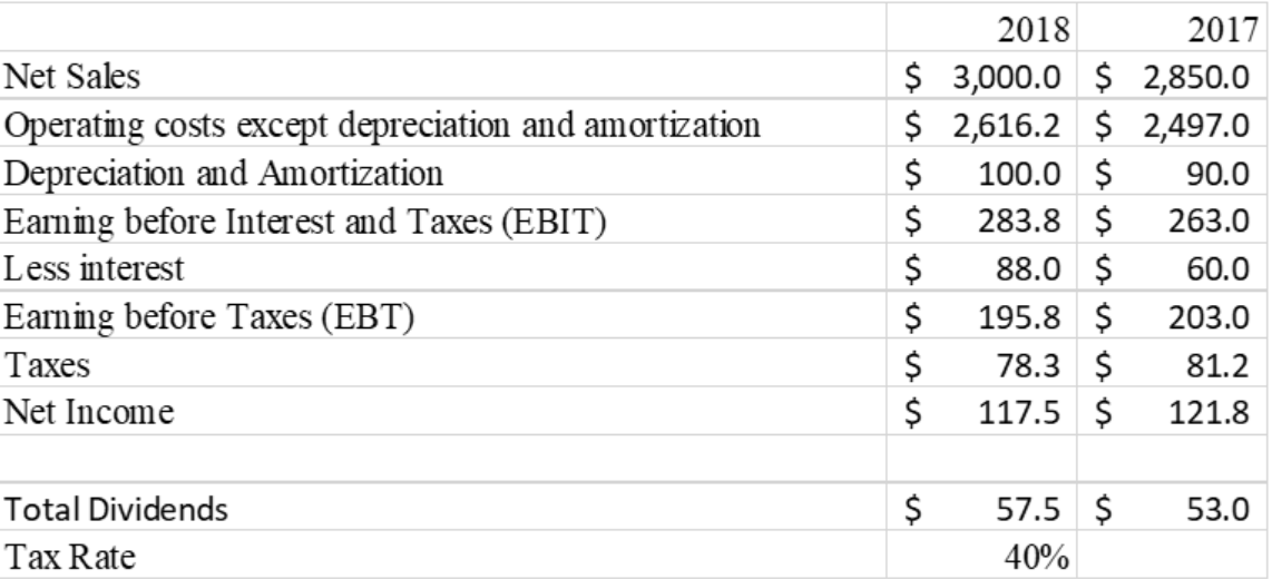 receivable $ 375 $ 315 Inventories $ 615 $ 415 Total Current
