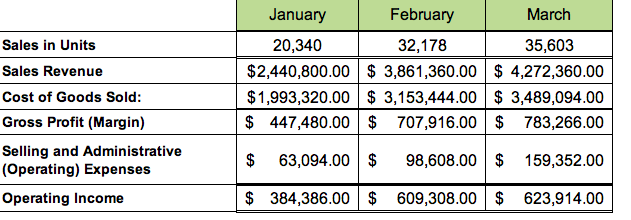 raw material that cost 15% more than your current material? January February