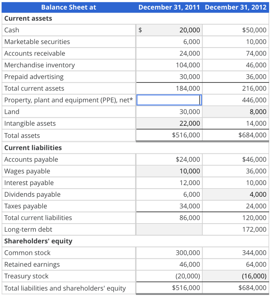 Cash Flow Compute the missing amounts in the following financial statements. You