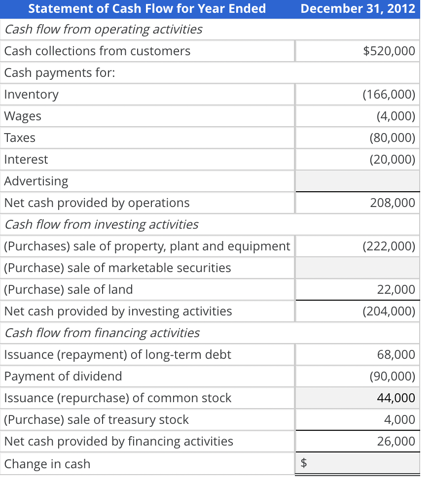 accounts payable relate only to credit purchases of inventory. There were no