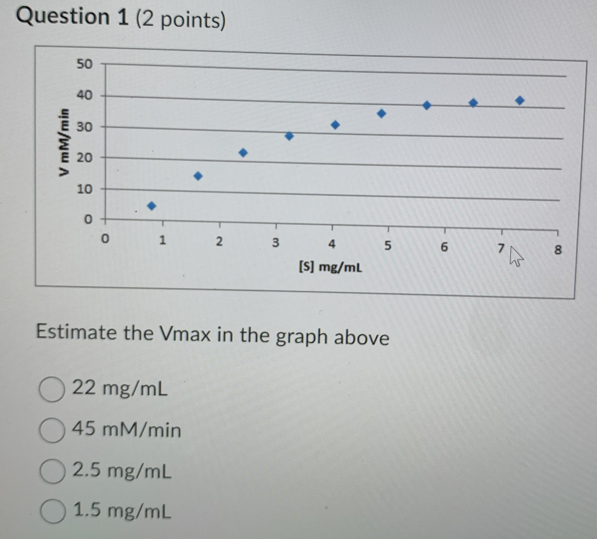  Question 1 ( 2 points) Estimate the Vmax in the graph