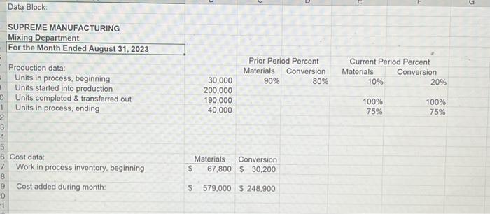 and Completed 160,000 Conversion: \$1.27, per EU 8/31/2023 EB WIP $128,097 Supreme