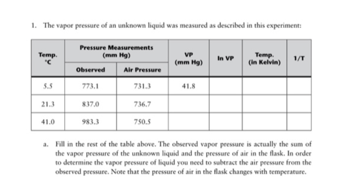How do you get the ln VP values and 1/T values? Thanks!