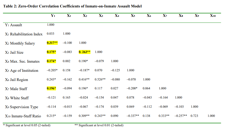 Read Table 2, find out each following pairs correlation coefficient and significant