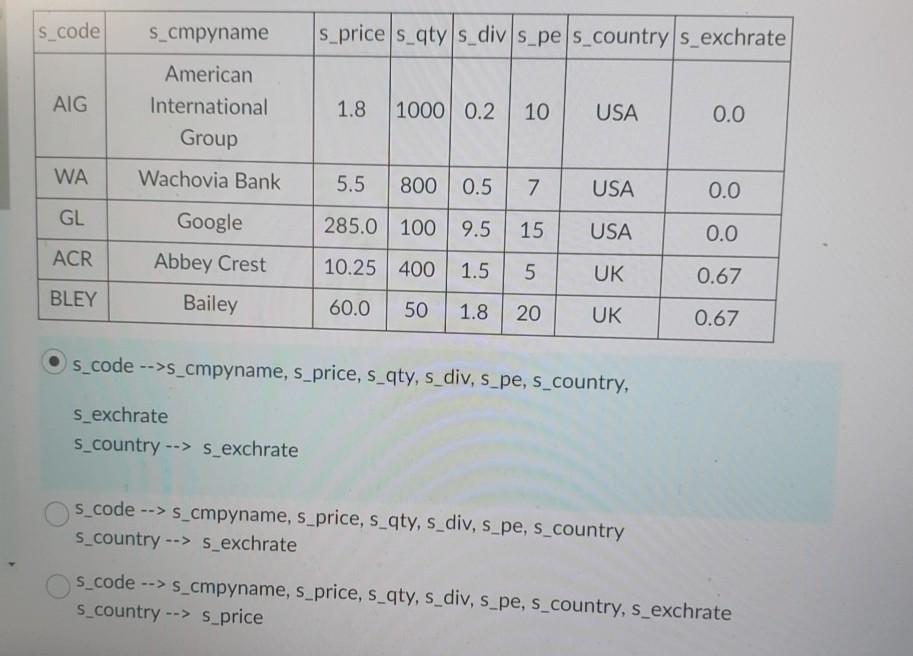  \table[[S_code,S_cmpyname,S_price,S_qty,S_div,S_pe,S_country,S_exchrate],[AIG,\table[[American],[International],[Group]],1.8,1000,0.2,10,USA,0.0],[WA,Wachovia Bank,5.5,800,0.5,7,USA,0.0],[GL,Google,285.0,100,9.5,15,USA,0.0],[ACR,Abbey Crest,10.25,400,1.5,5,UK,0.67],[BLEY,Bailey,60.0,50,1.8,20,UK,0.67]] s_code -->s_cmpyname, s_price, s_qty, s_div, s_pe, s_country, S_exchrate