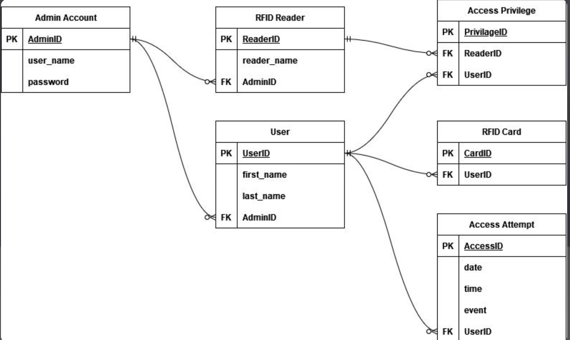  Explain the following database schema in a clear way 