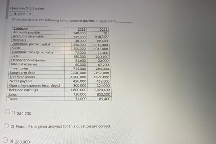  Given the data in the following table, accounts payable in 2022